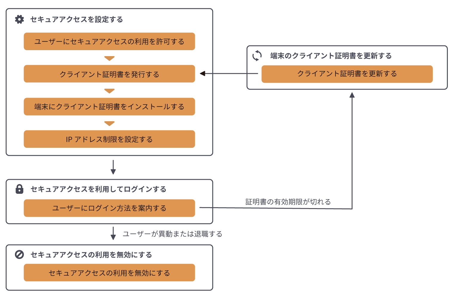 図:セキュアアクセスを導入した場合に管理者が行う作業フローを表している
