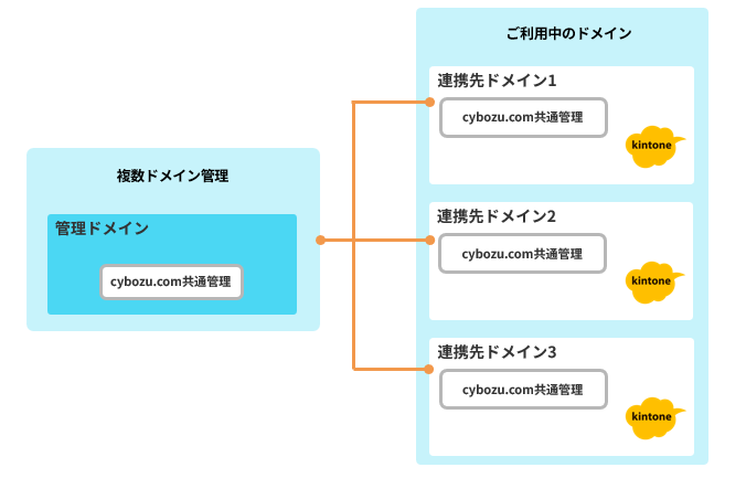 イラスト：複数ドメイン管理の仕組みのイラスト