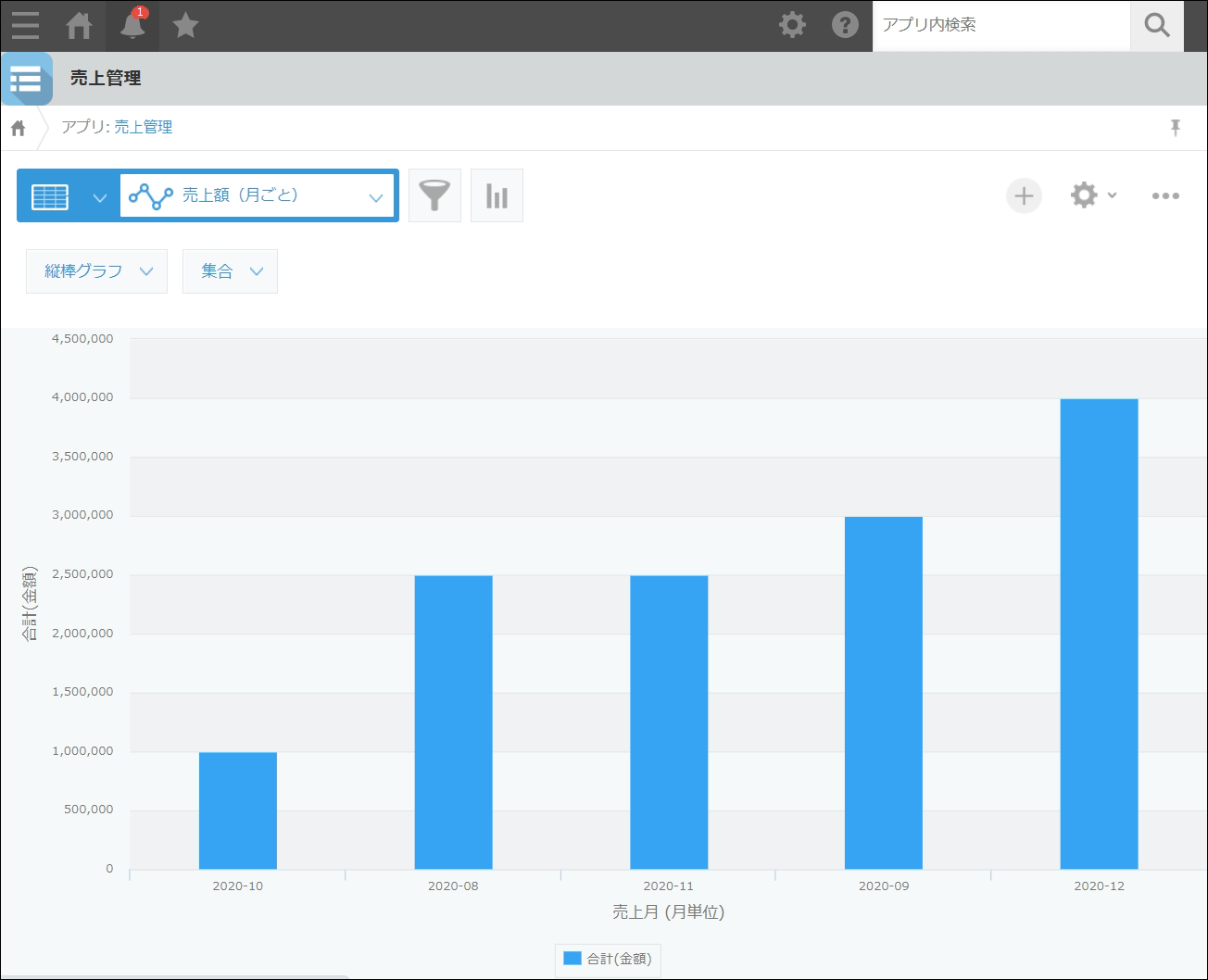 スクリーンショット:月ごとの売上額が棒グラフで表示されている