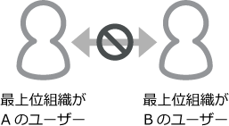 イラスト:最上位組織がAのユーザーと最上位組織がBのユーザーが、組織をまたいでお互いのプロフィール画面と組織情報を閲覧できないことを示している