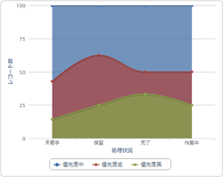 スクリーンショット:100%積み上げ曲線面グラフ
