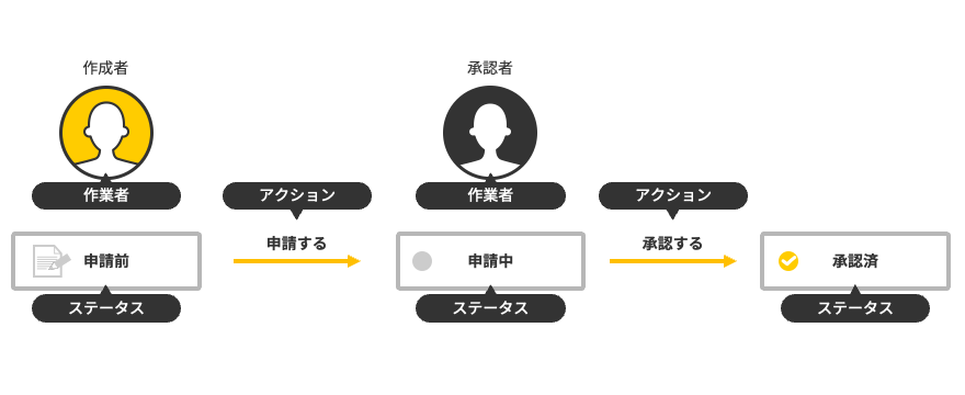図：業務の流れを図示している