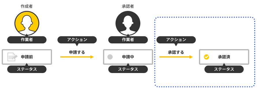 図：最後のステータスを表す図形を追加している