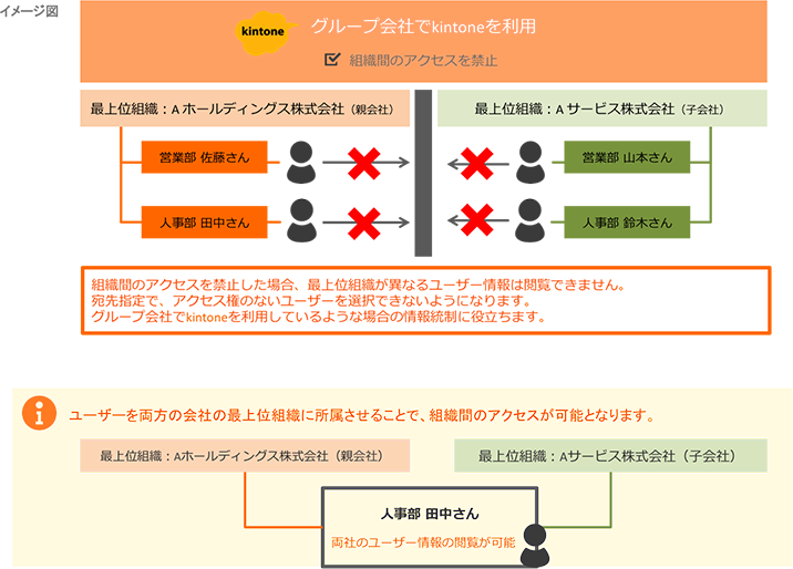 イメージ図。組織間のアクセスを禁止した場合、最上位組織が異なるユーザー情報は閲覧できません。宛先指定で、アクセス権のないユーザーを選択できないようになります。グループ会社でkintoneを利用しているような場合の情報統制に役立ちます。