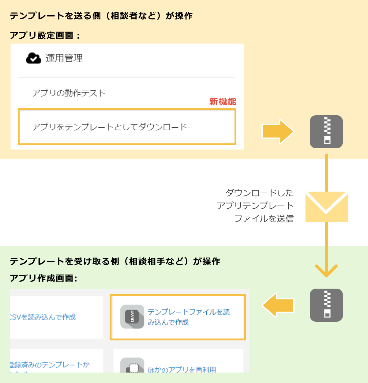 新機能の「アプリをテンプレートとしてダウンロード」を使用することで、外部のユーザーへ送信し、テンプレートとして読み込むことができる画像