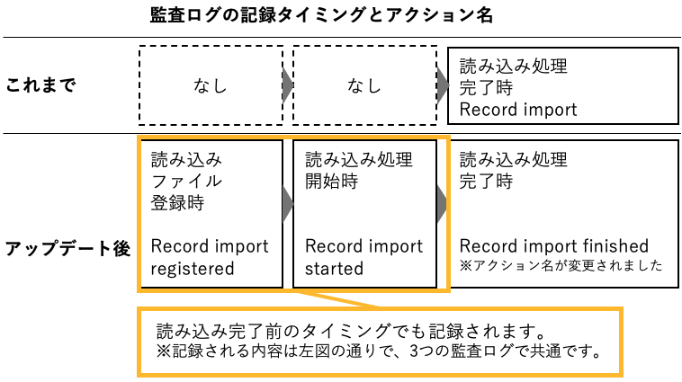 監査ログの記録のタイミングがこれまで読み込み完了時だけであったのが、読み込み完了前のタイミングでも記録されるようになったことがわかる表の画像