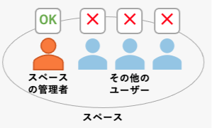 設定が「オン」の場合の図