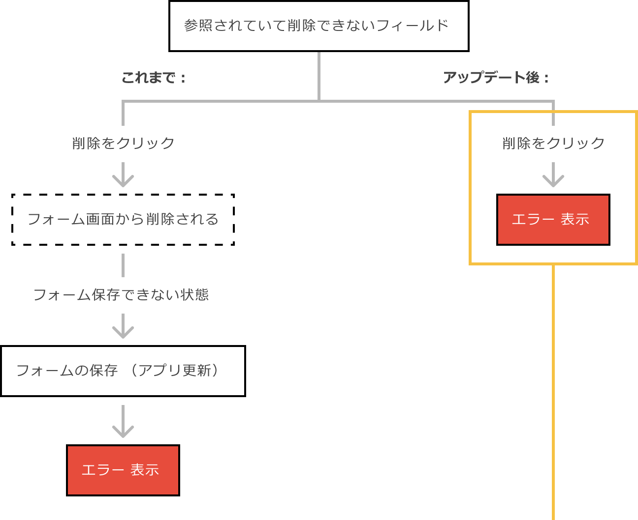 これまで：参照されていて削除できないフィールド→削除をクリック→フォーム画面から削除される→フォーム保存ができていない状態→フォームの保存（アプリの更新）→エラー表示　アップデート後：参照されていて削除できないフィールド→削除をクリック→エラー表示