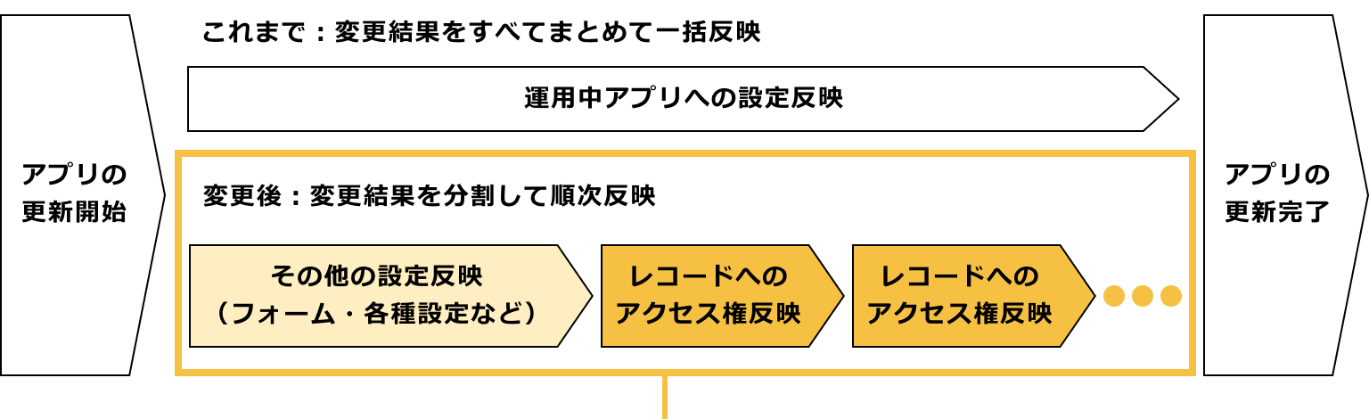 これまでは、変更結果をすべてまとめて一括反映していました。変更後は、変更結果を各レコードのアクセス権の反映とそれ以外の設定の変更を分割して反映していきます。