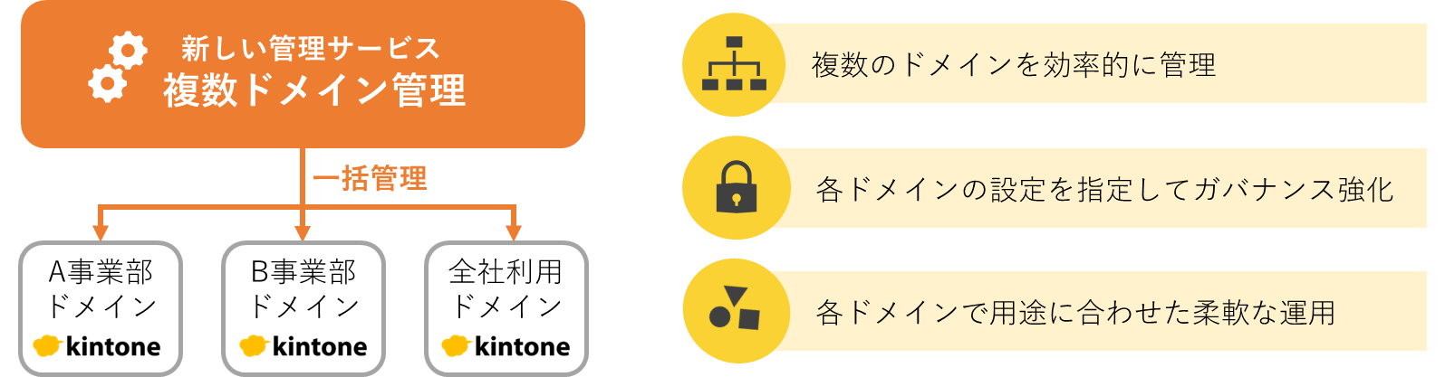 複数ドメイン管理の概念図（一括管理で複数ドメインを管理）とメリット（効率的な管理・ガバナンス強化・柔軟な運用）