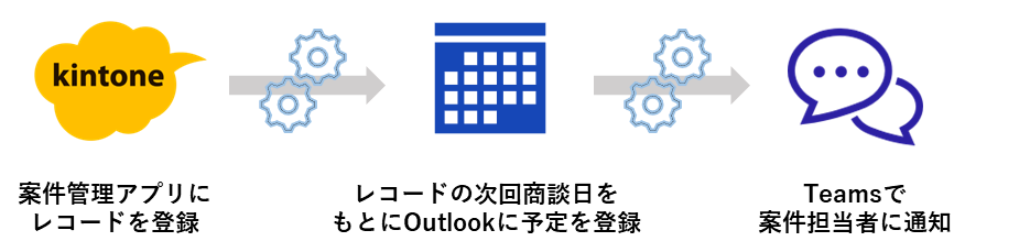 連携コネクタの活用シーン1（kintoneに登録した案件情報をもとにOutlookに予定登録し、Teamsで案件担当者に通知）