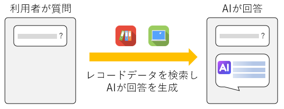 検索AIの利用イメージ(利用者が質問しレコードデータを検索してAIが回答を生成)