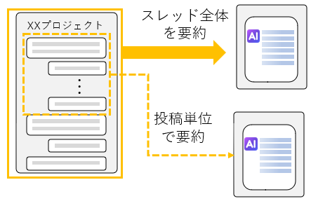 スレッド要約AIの利用イメージ(スレッド全体または投稿単位での要約フロー)