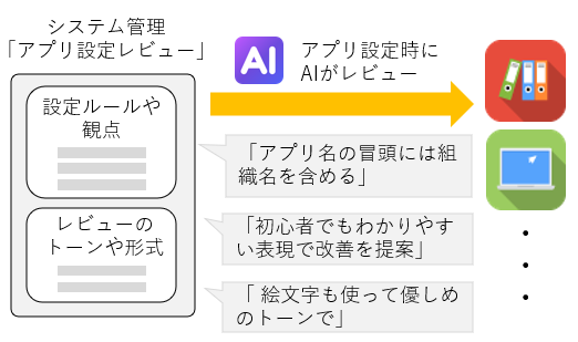 アプリ設定レビューAIの利用イメージ(設定ルールや観点にもとづいてAIがレビューする流れ)