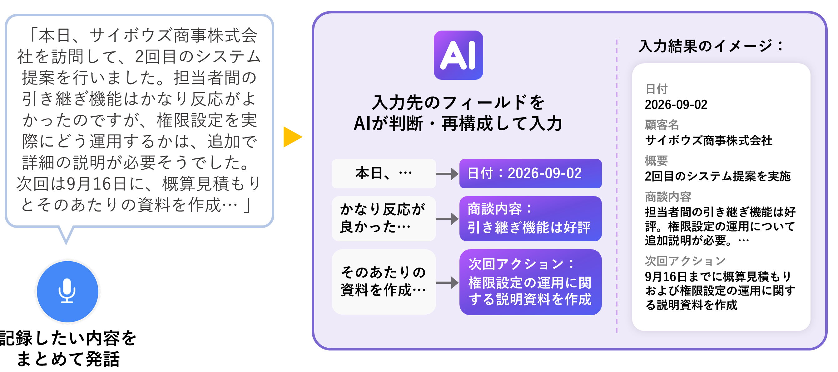発話した商談内容をAIが解析し、日付・顧客名・概要・商談内容・次回アクションの各フィールドに振り分けて入力する流れを示した図