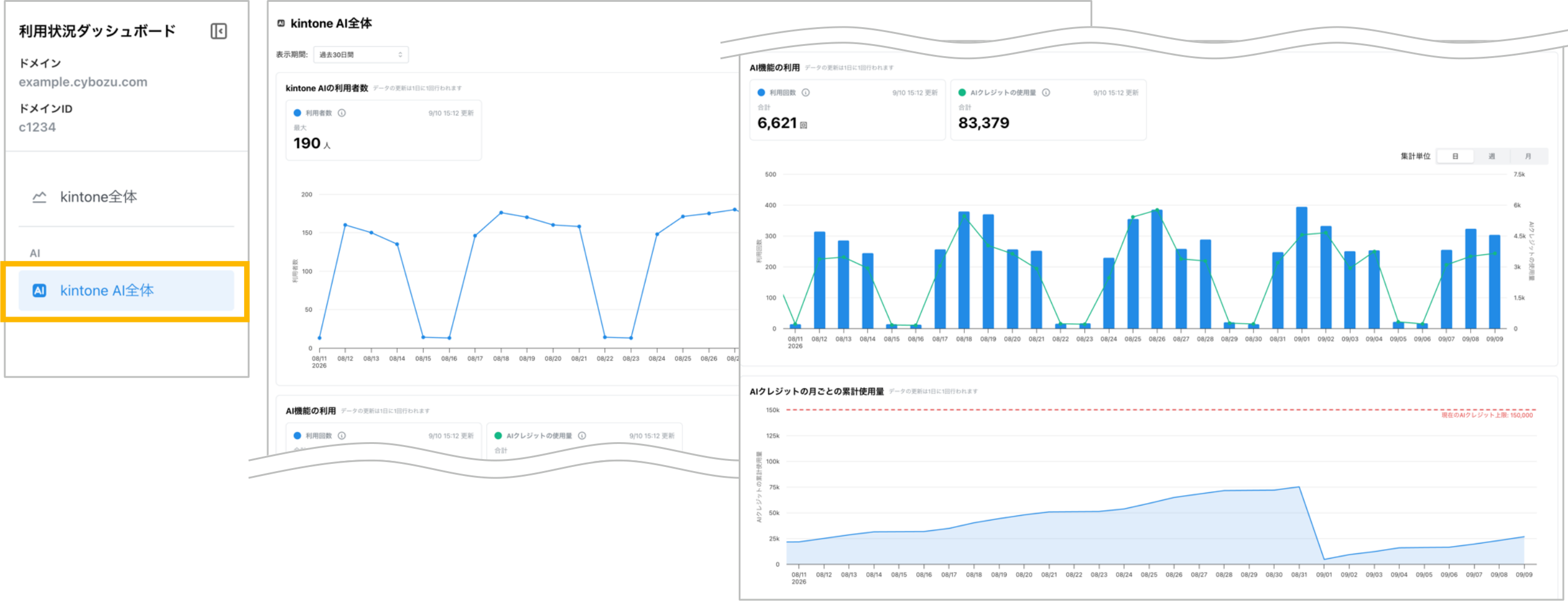 利用状況ダッシュボードで、AI機能の利用者数、利用回数、AIクレジット使用量の推移や月ごとの累積使用量のグラフを表示している画面
