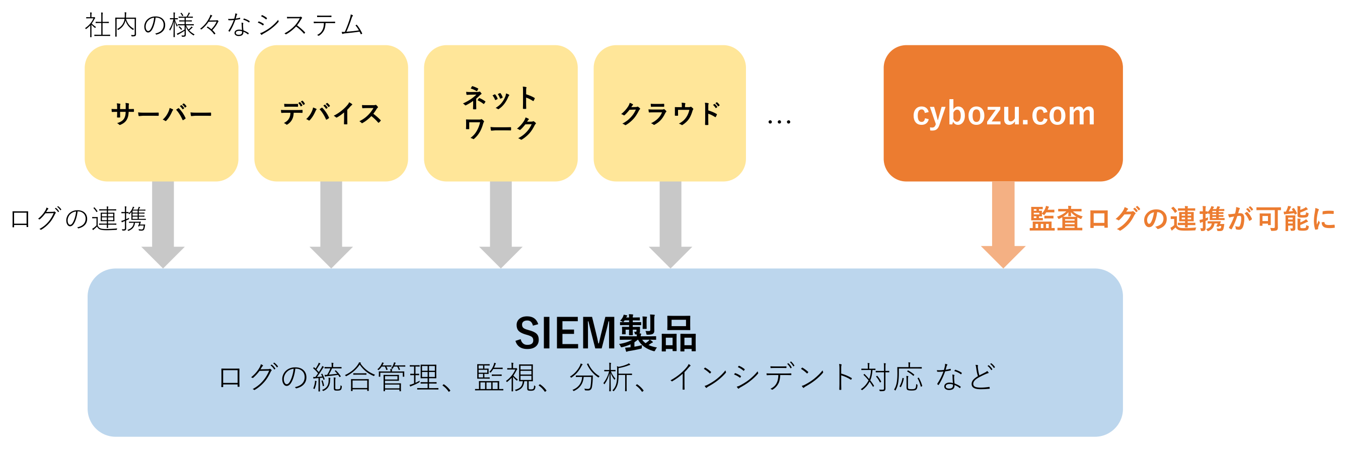 cybozu.comの監査ログをSIEM製品に連携し、社内の様々なシステムのログとあわせて統合管理・監視・分析する構成を示した概念図