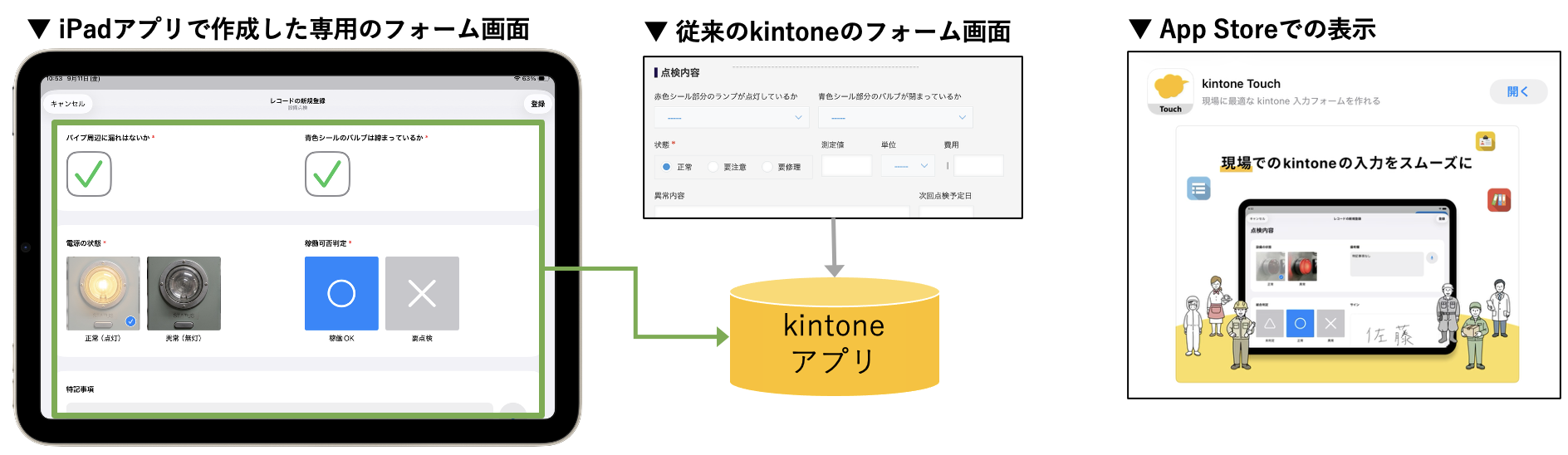 iPadアプリで作成した専用のフォーム画面と従来のkintoneのフォーム画面がkintoneアプリにつながる構成、およびApp Storeでのkintone Touchの表示を示した図