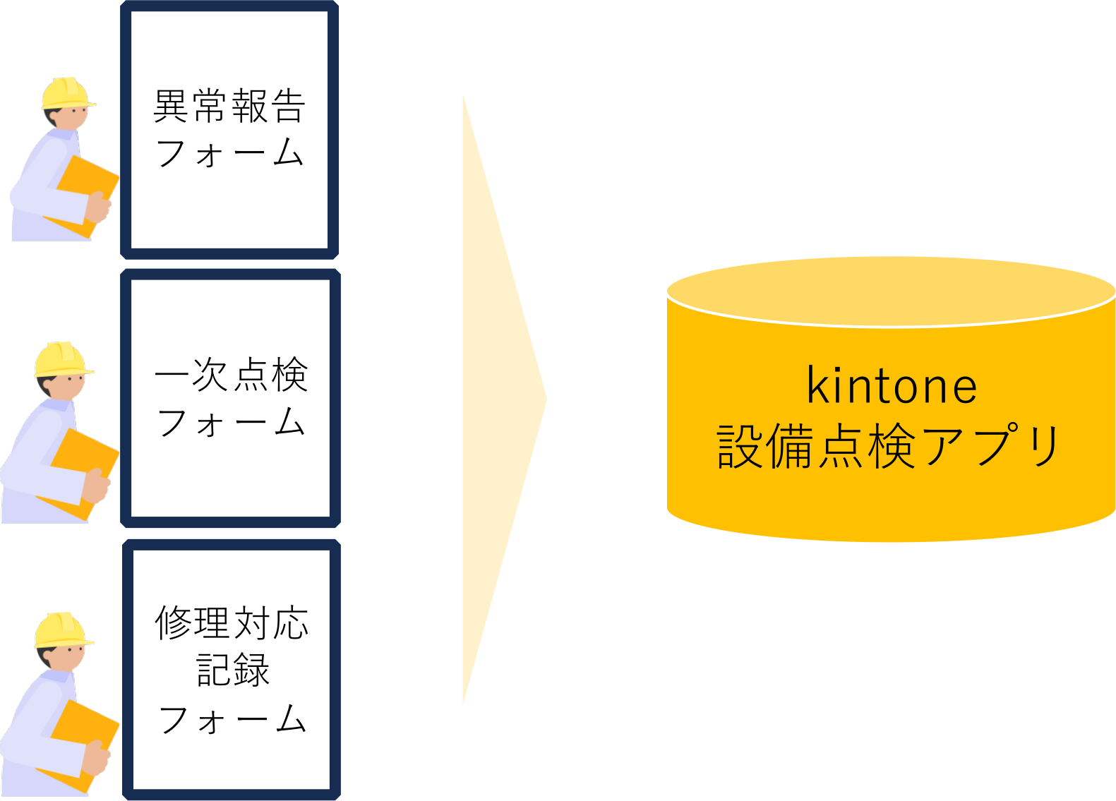 設備点検アプリに対して、異常報告フォーム・一次点検フォーム・修理対応記録フォームの複数の入力フォームを利用するイメージ図