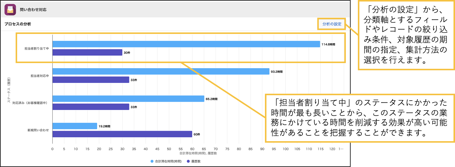 問い合わせ対応アプリのプロセスの分析画面。ステータスごとの合計滞在時間と履歴数を横棒グラフで表示し、「分析の設定」ボタンと最も時間がかかった「担当者割り当て中」のバーをオレンジ色の枠で強調して、それぞれに説明の吹き出しを引き出し線で結んでいる。吹き出しの内容：「分析の設定」から、分類軸とするフィールドやレコードの絞り込み条件、対象履歴の期間の指定、集計方法の選択を行えます。／「担当者割り当て中」のステータスにかかった時間が最も長いことから、このステータスの業務にかけている時間を削減する効果が高い可能性があることを把握することができます。