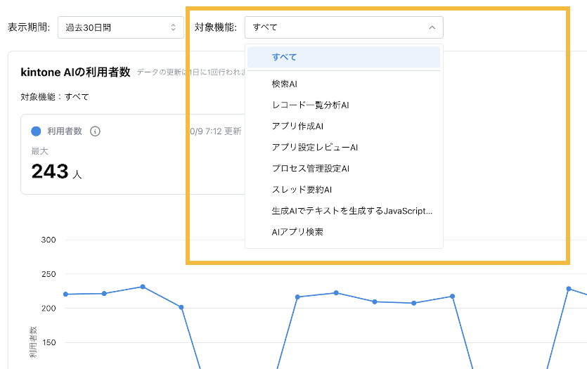 利用状況ダッシュボードのkintone AIの利用者数のページで、「対象機能」のドロップダウンを開き、AI機能の一覧を表示している様子。ドロップダウンがオレンジ色の枠で強調されている