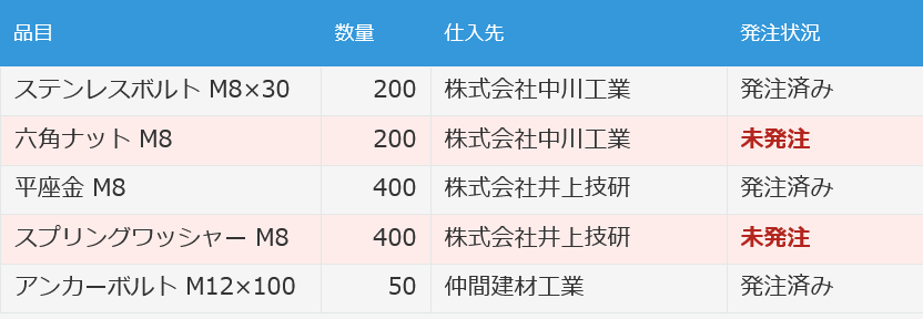 テーブルフィールドで、発注状況が「未発注」の行の背景色を変え、文字を赤色の太字にして目立たせた例