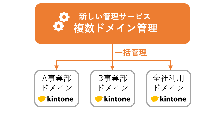 複数ドメイン管理サービスのイメージ画像