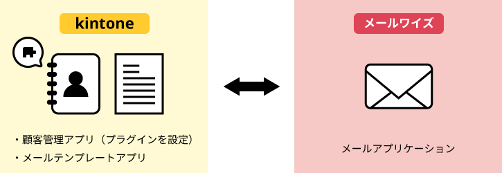 イラスト:kintoneとメールワイズの連携イメージ