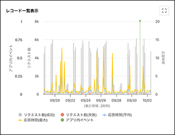 スクリーンショット：［レコード一覧表示］のグラフの例