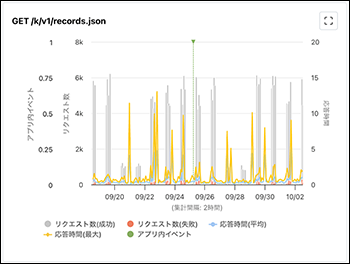 スクリーンショット:GET /k/v1/records.json のグラフの例