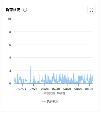 スクリーンショット：［負荷状況］のグラフの例