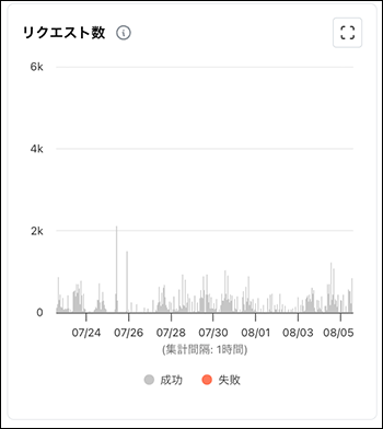 スクリーンショット：［リクエスト数］のグラフの例