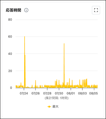 スクリーンショット：［応答時間］のグラフの例