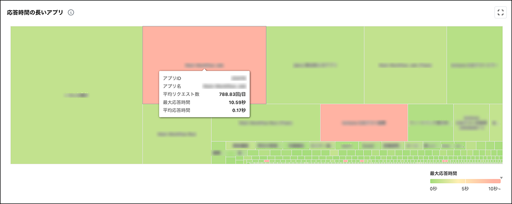 スクリーンショット：［応答時間の長いアプリ］のグラフの例