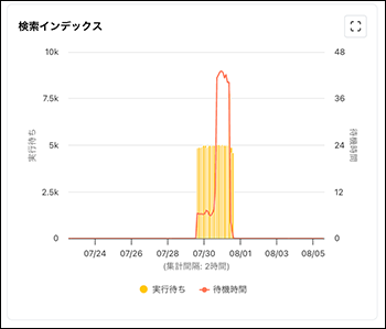 スクリーンショット：［検索インデックス］の実行待ちグラフの例