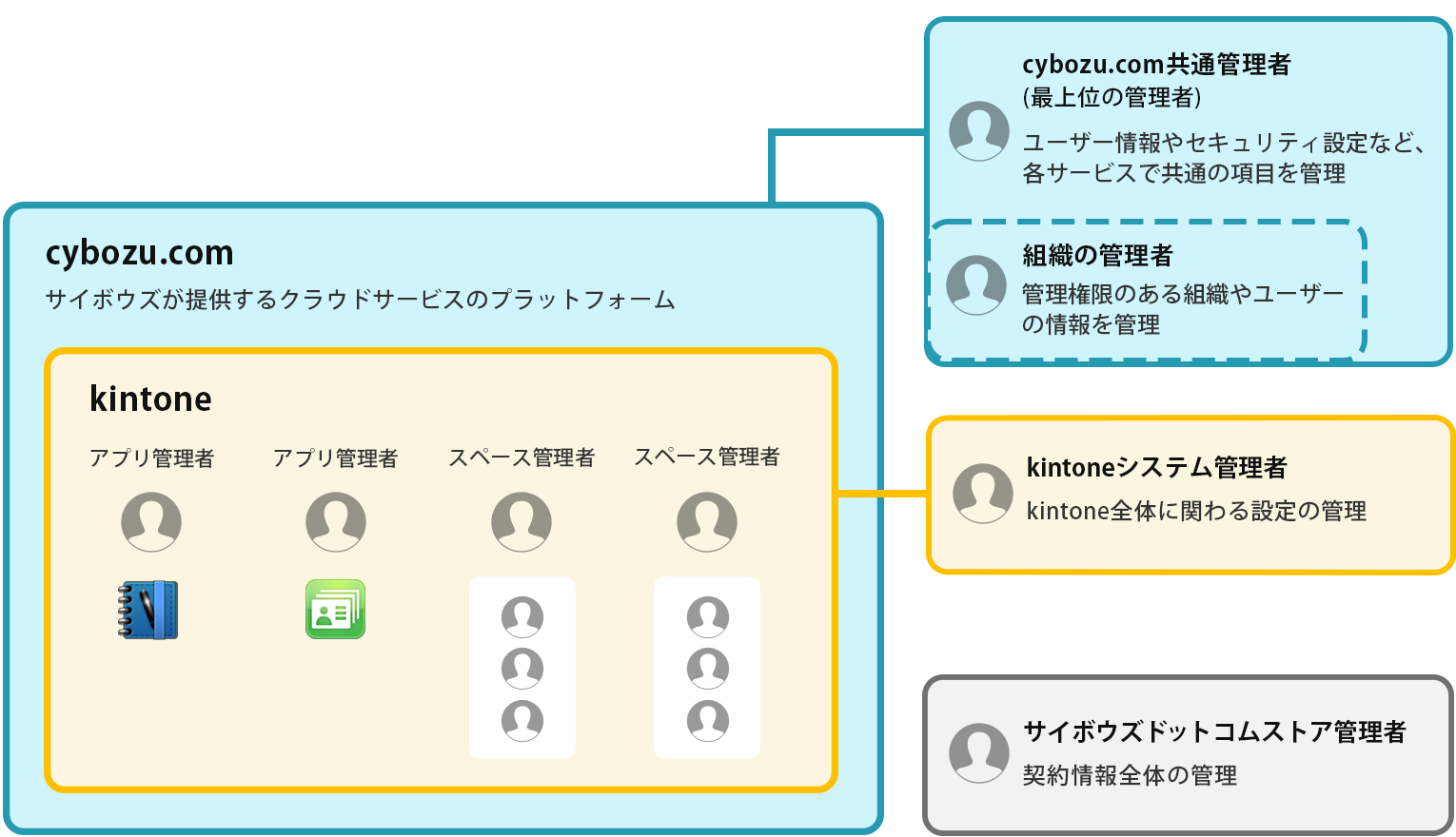 イラスト:6つの管理者について説明している