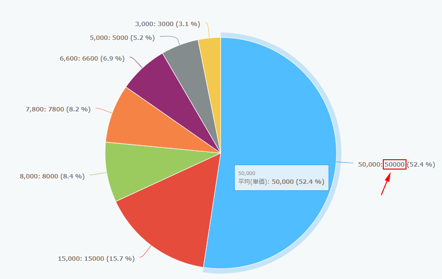 スクリーンショット：桁区切りで表示されていない集計値が強調されている円グラフ
