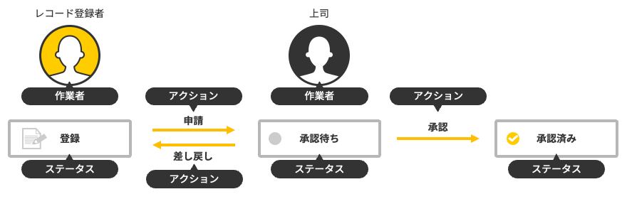 図:ステータス、作業者、およびアクションの例