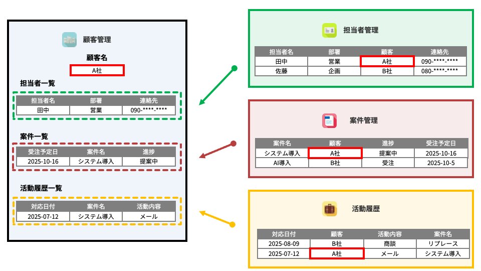 図：SFA（営業支援）パックの顧客管理アプリを、担当者管理アプリ、案件管理アプリ、および活動履歴アプリが参照しているイメージ