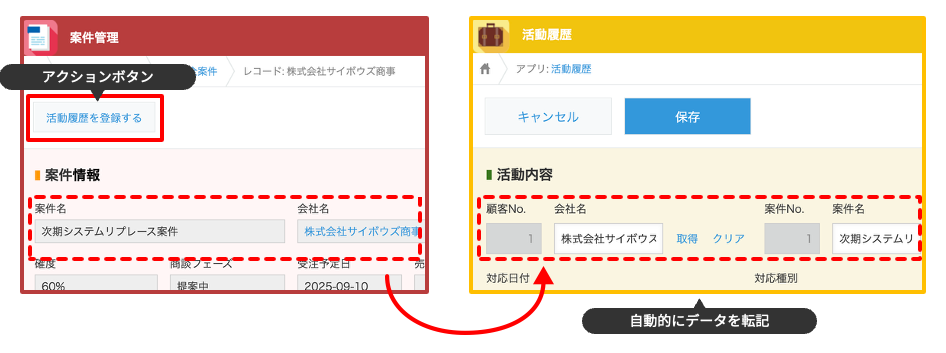図：アクションボタンをワンクリックすることで案件管理アプリから活動履歴アプリに情報を転記できるイメージ