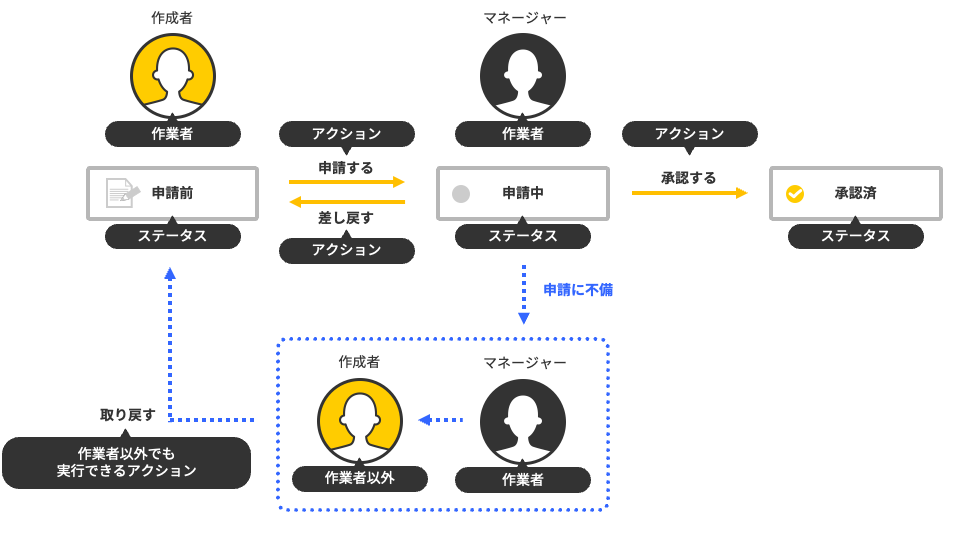 イラスト:取り戻しを含む申請業務の流れの例