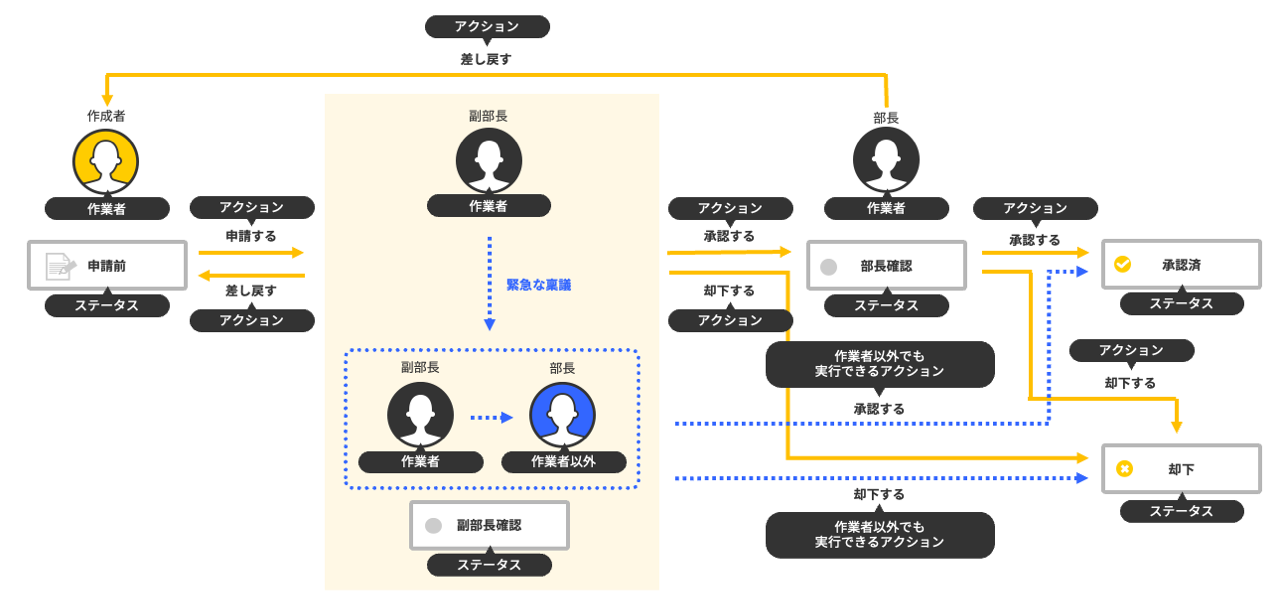 イラスト:承認をスキップできる申請業務の流れの例